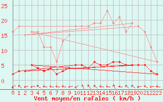 Courbe de la force du vent pour Saint-Laurent Nouan (41)