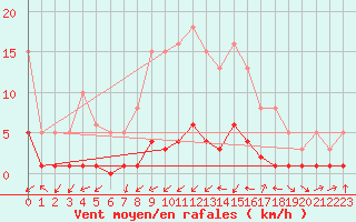 Courbe de la force du vent pour Herserange (54)