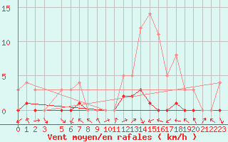 Courbe de la force du vent pour Montalbn