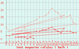 Courbe de la force du vent pour Herhet (Be)