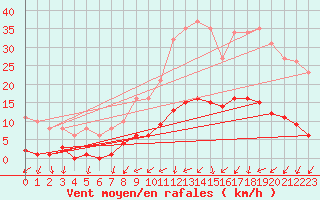 Courbe de la force du vent pour Neuville-de-Poitou (86)