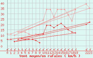 Courbe de la force du vent pour Estres-la-Campagne (14)