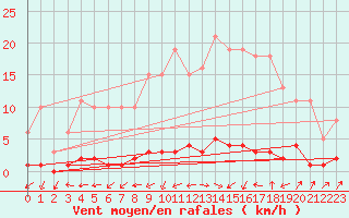 Courbe de la force du vent pour Quimperl (29)