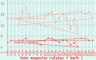 Courbe de la force du vent pour Triel-sur-Seine (78)