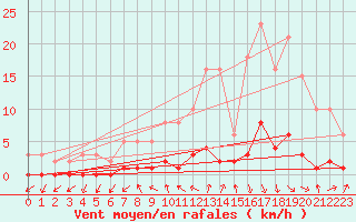 Courbe de la force du vent pour Gjilan (Kosovo)