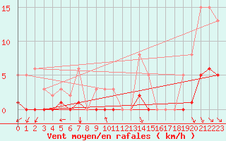 Courbe de la force du vent pour Voinmont (54)