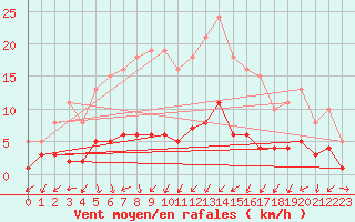 Courbe de la force du vent pour Sandillon (45)