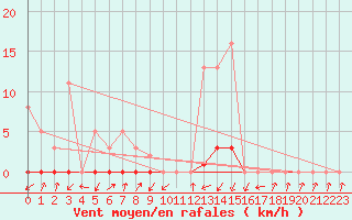 Courbe de la force du vent pour Pinsot (38)