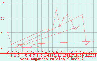 Courbe de la force du vent pour Selonnet (04)