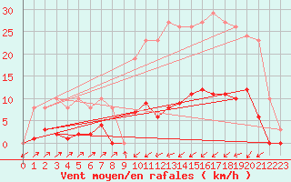 Courbe de la force du vent pour Sain-Bel (69)