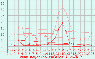 Courbe de la force du vent pour Eygliers (05)