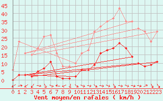 Courbe de la force du vent pour Marseille - Saint-Loup (13)