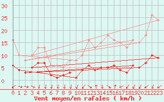 Courbe de la force du vent pour Ringendorf (67)