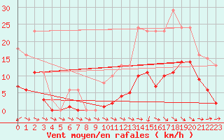 Courbe de la force du vent pour Mazres Le Massuet (09)