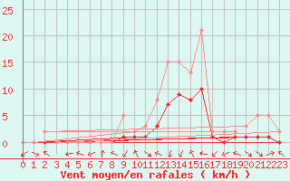 Courbe de la force du vent pour Manlleu (Esp)