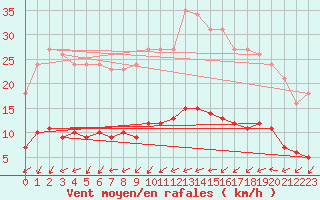 Courbe de la force du vent pour Sainte-Ouenne (79)