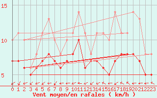 Courbe de la force du vent pour Bridel (Lu)