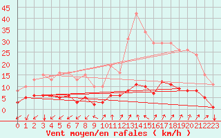 Courbe de la force du vent pour Prads-Haute-Blone (04)