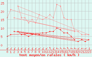 Courbe de la force du vent pour Saint-Jean-de-Vedas (34)