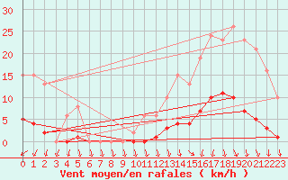 Courbe de la force du vent pour Lamballe (22)