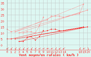 Courbe de la force du vent pour Hestrud (59)