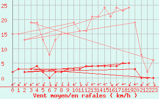 Courbe de la force du vent pour Bannay (18)