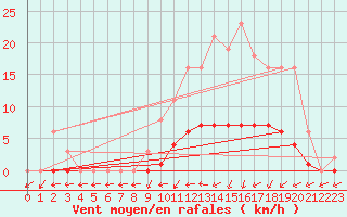 Courbe de la force du vent pour Saint-Philbert-de-Grand-Lieu (44)