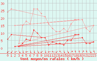Courbe de la force du vent pour Voiron (38)