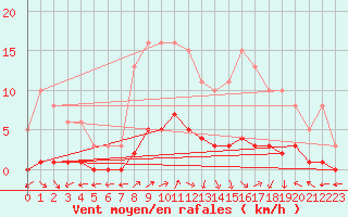 Courbe de la force du vent pour Vanclans (25)