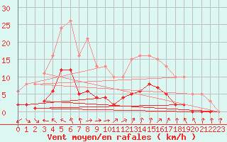 Courbe de la force du vent pour Ploeren (56)