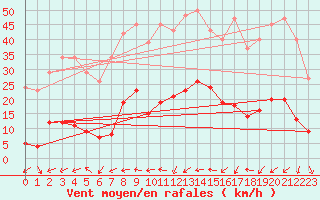 Courbe de la force du vent pour Marseille - Saint-Loup (13)