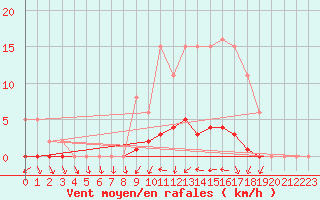 Courbe de la force du vent pour Connerr (72)