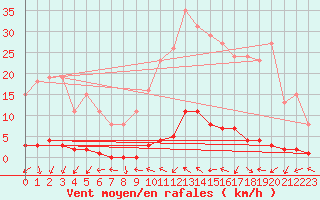 Courbe de la force du vent pour Le Mesnil-Esnard (76)