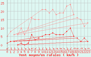 Courbe de la force du vent pour Trgueux (22)