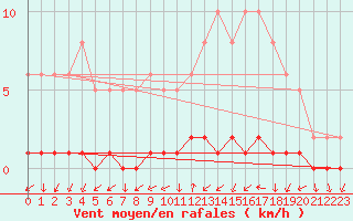Courbe de la force du vent pour Triel-sur-Seine (78)