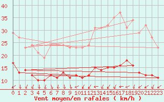 Courbe de la force du vent pour Le Perreux-sur-Marne (94)