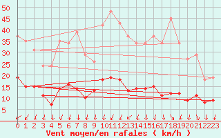 Courbe de la force du vent pour Ploeren (56)