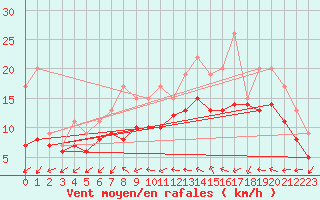 Courbe de la force du vent pour Izegem (Be)