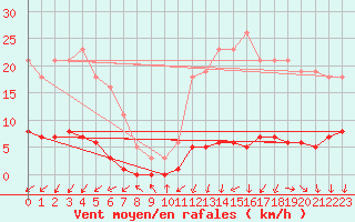 Courbe de la force du vent pour Almenches (61)