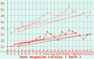 Courbe de la force du vent pour Pirou (50)