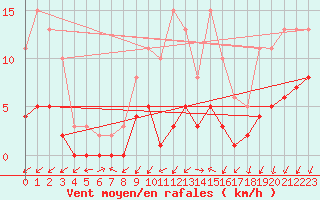 Courbe de la force du vent pour Gjilan (Kosovo)