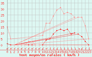 Courbe de la force du vent pour Lamballe (22)