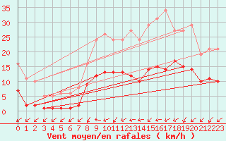Courbe de la force du vent pour Christnach (Lu)