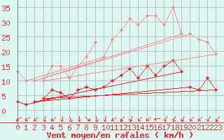 Courbe de la force du vent pour Neuville-de-Poitou (86)