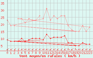 Courbe de la force du vent pour Valleroy (54)