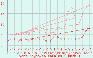 Courbe de la force du vent pour Renwez (08)