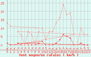 Courbe de la force du vent pour Sain-Bel (69)