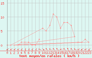 Courbe de la force du vent pour Sanary-sur-Mer (83)