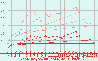 Courbe de la force du vent pour Kernascleden (56)