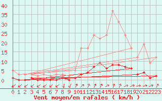 Courbe de la force du vent pour Montsevelier (Sw)